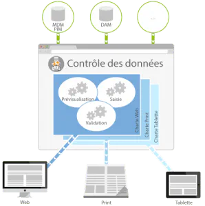 Contrôle des données